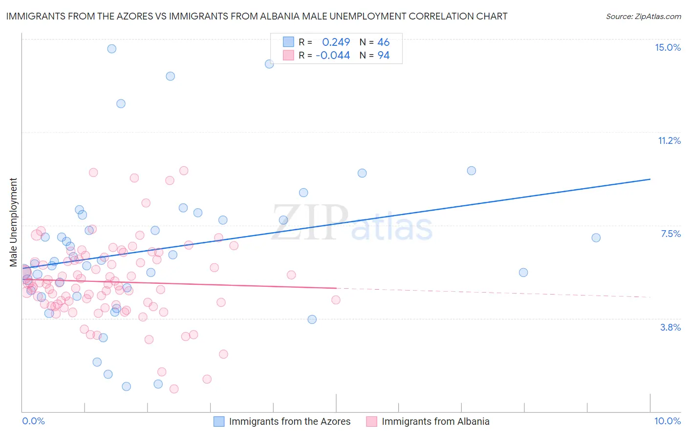 Immigrants from the Azores vs Immigrants from Albania Male Unemployment