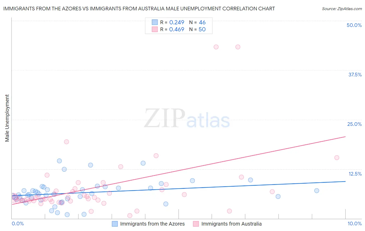 Immigrants from the Azores vs Immigrants from Australia Male Unemployment