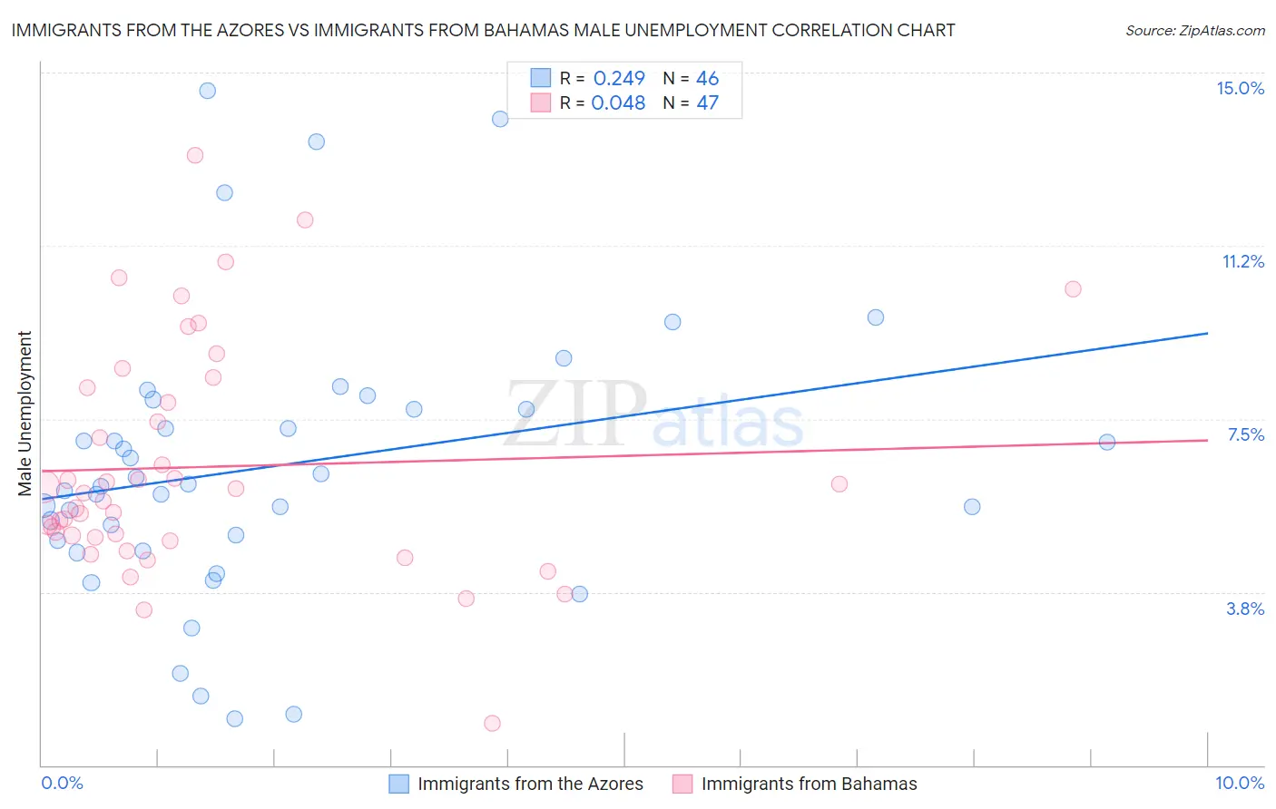 Immigrants from the Azores vs Immigrants from Bahamas Male Unemployment