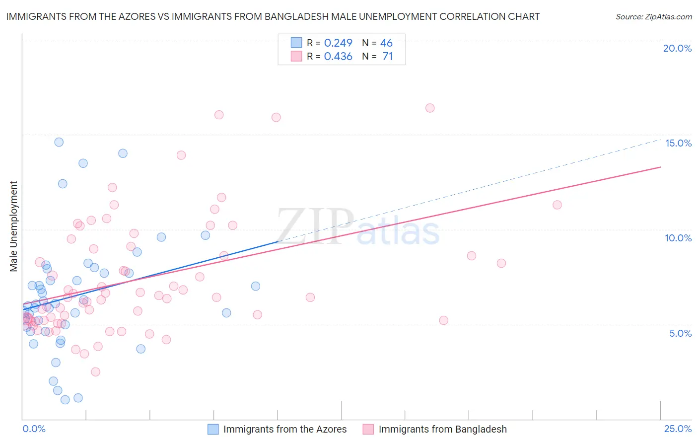 Immigrants from the Azores vs Immigrants from Bangladesh Male Unemployment