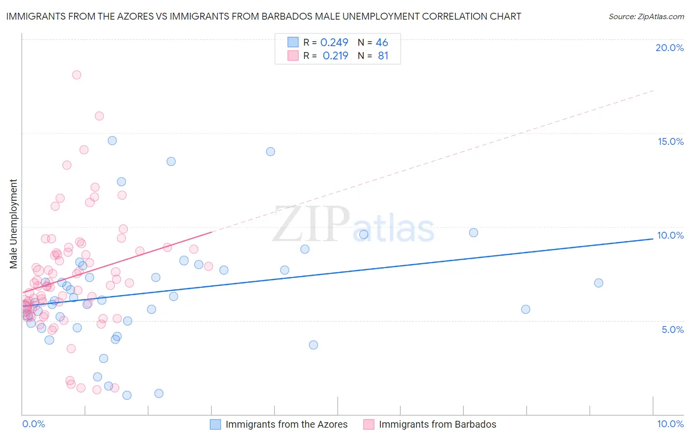 Immigrants from the Azores vs Immigrants from Barbados Male Unemployment