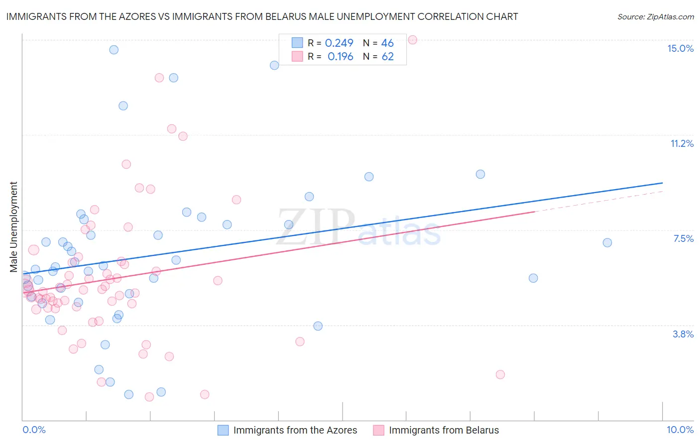 Immigrants from the Azores vs Immigrants from Belarus Male Unemployment