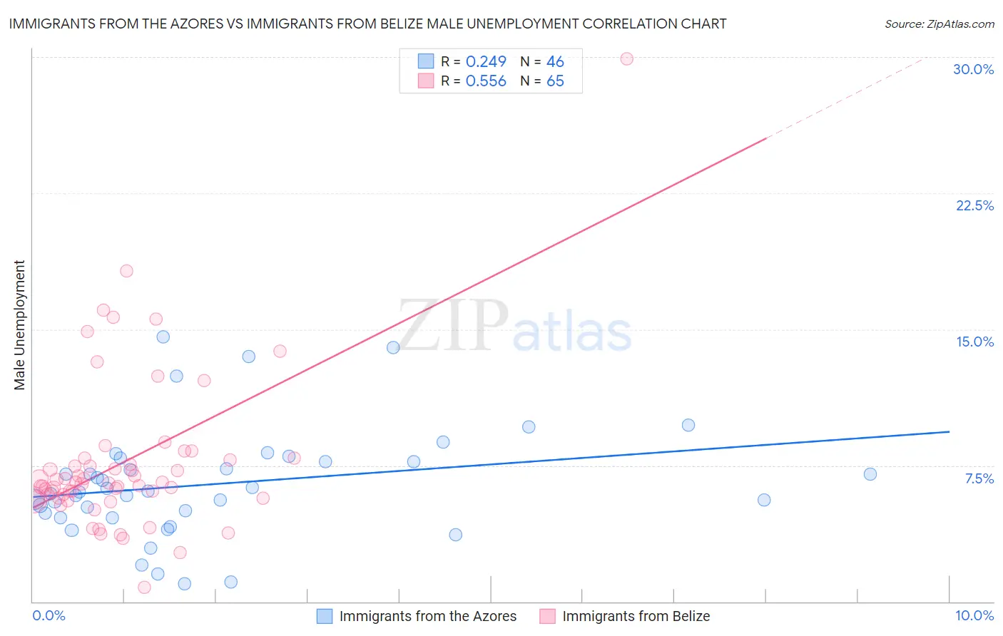 Immigrants from the Azores vs Immigrants from Belize Male Unemployment