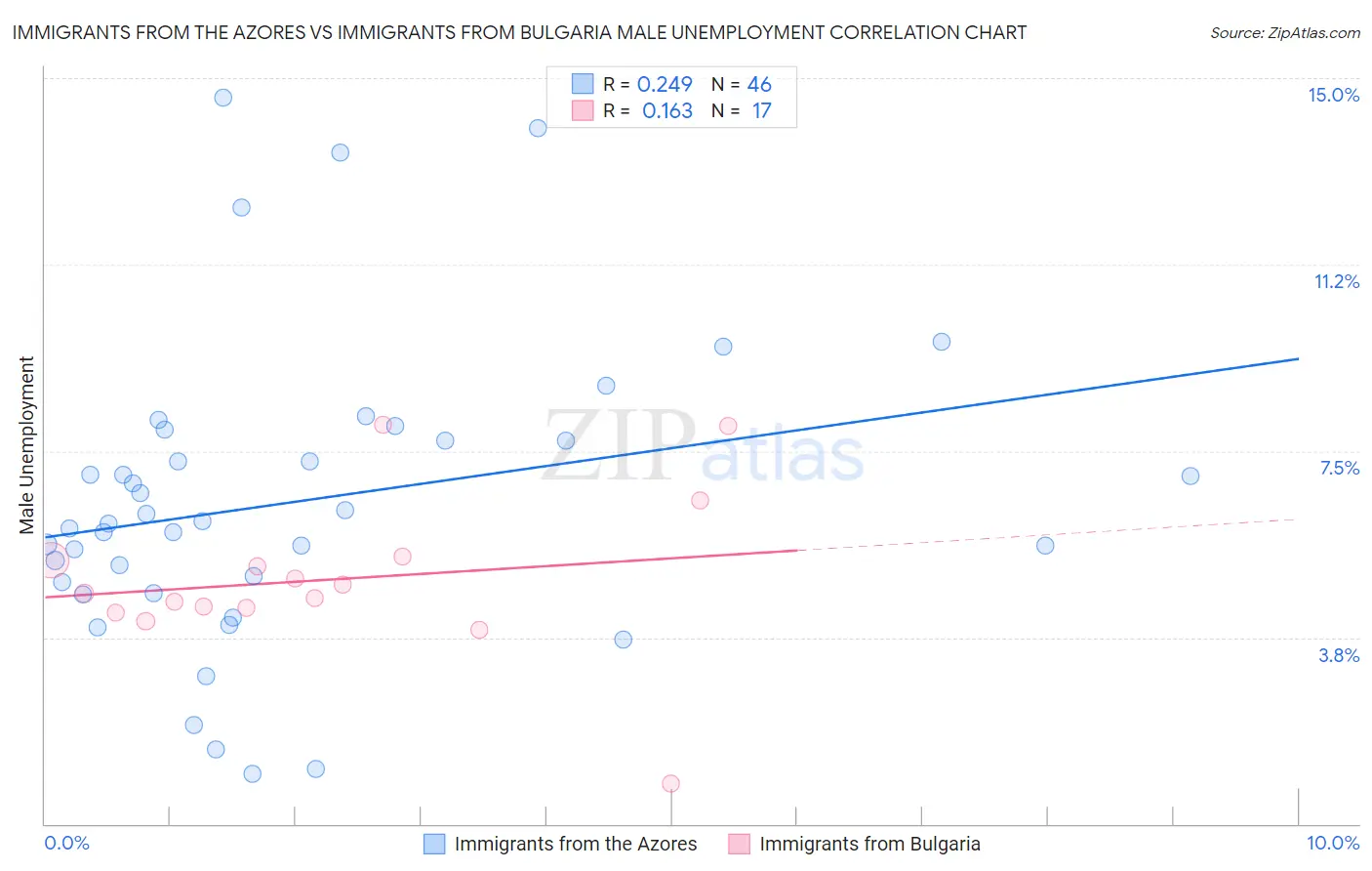 Immigrants from the Azores vs Immigrants from Bulgaria Male Unemployment