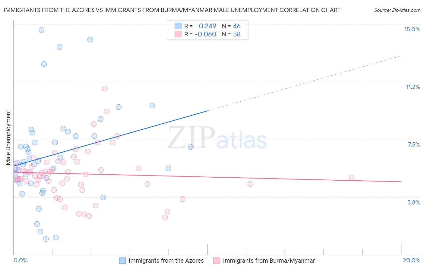 Immigrants from the Azores vs Immigrants from Burma/Myanmar Male Unemployment