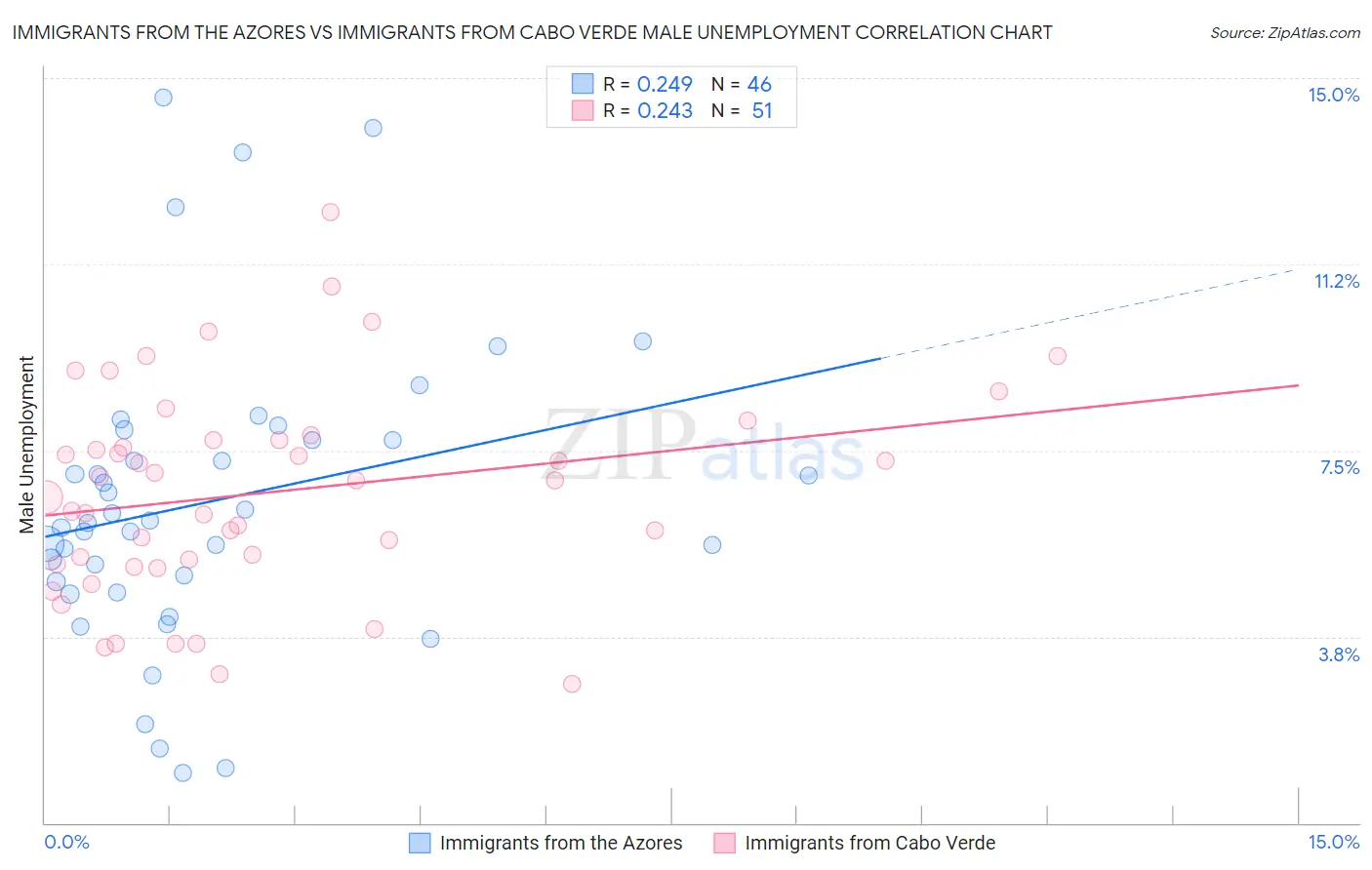 Immigrants from the Azores vs Immigrants from Cabo Verde Male Unemployment