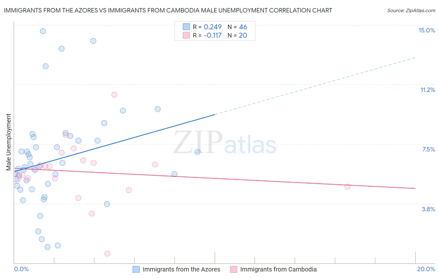 Immigrants from the Azores vs Immigrants from Cambodia Male Unemployment