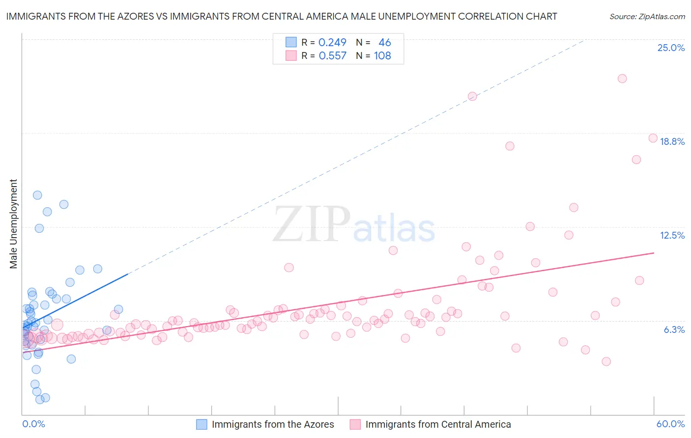 Immigrants from the Azores vs Immigrants from Central America Male Unemployment