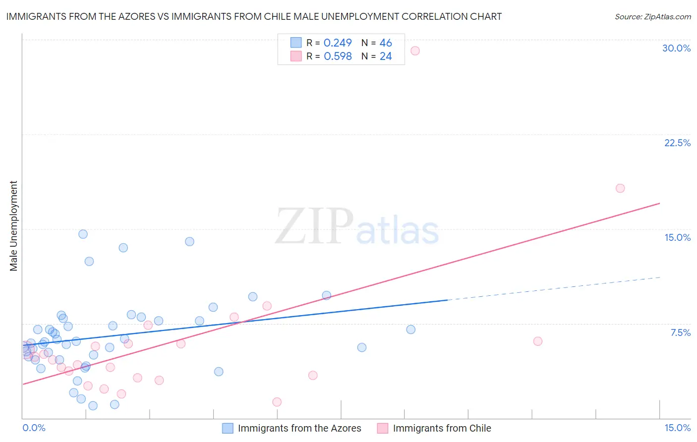 Immigrants from the Azores vs Immigrants from Chile Male Unemployment