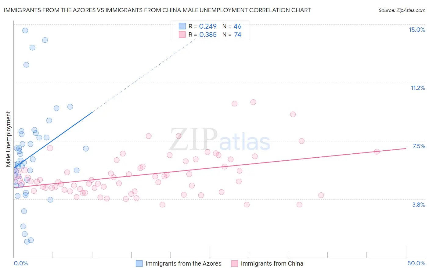 Immigrants from the Azores vs Immigrants from China Male Unemployment