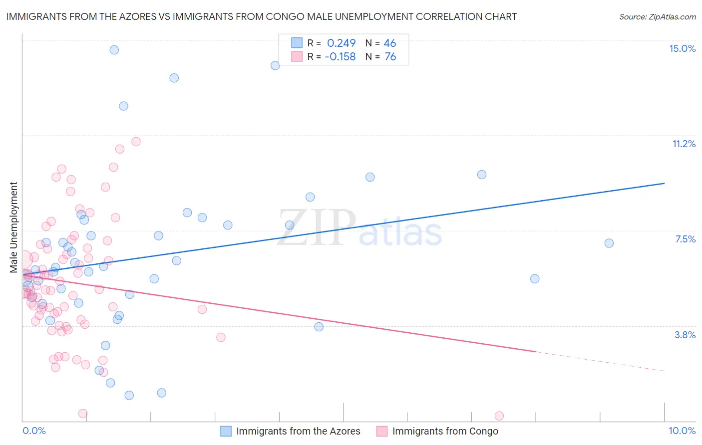 Immigrants from the Azores vs Immigrants from Congo Male Unemployment