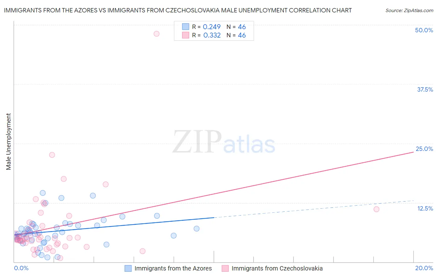 Immigrants from the Azores vs Immigrants from Czechoslovakia Male Unemployment