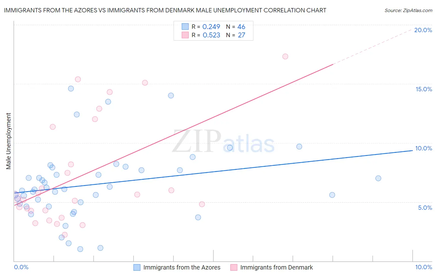Immigrants from the Azores vs Immigrants from Denmark Male Unemployment