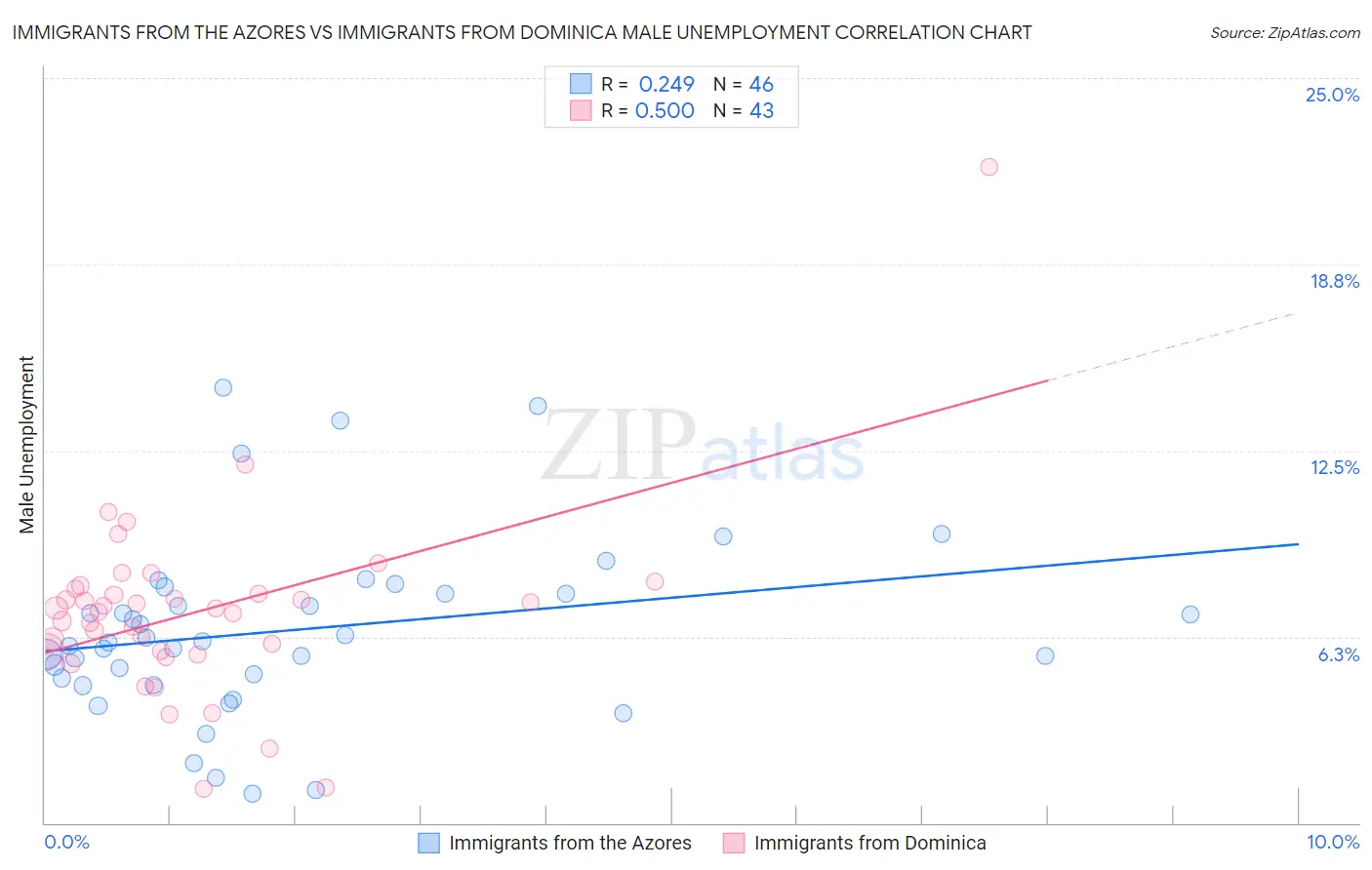 Immigrants from the Azores vs Immigrants from Dominica Male Unemployment