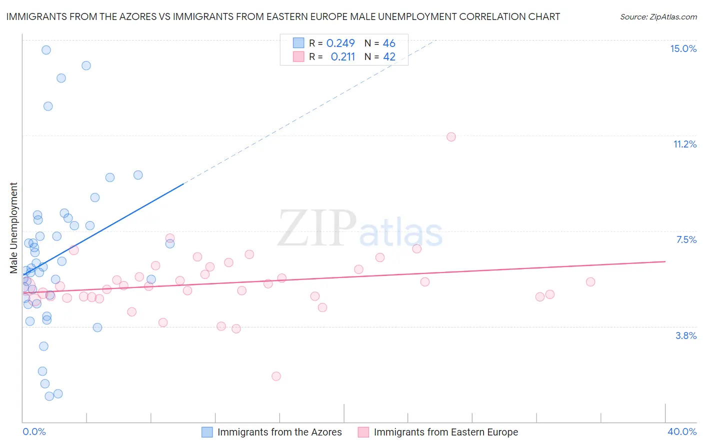 Immigrants from the Azores vs Immigrants from Eastern Europe Male Unemployment