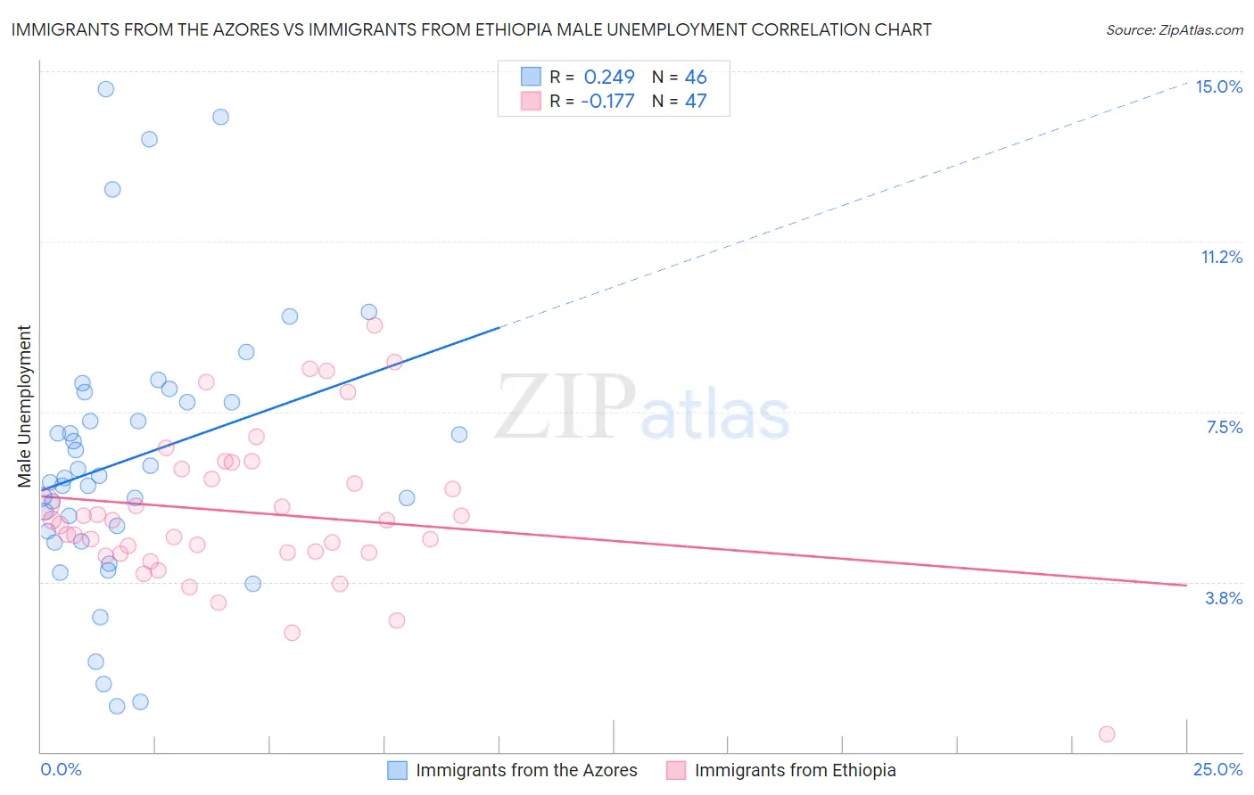 Immigrants from the Azores vs Immigrants from Ethiopia Male Unemployment