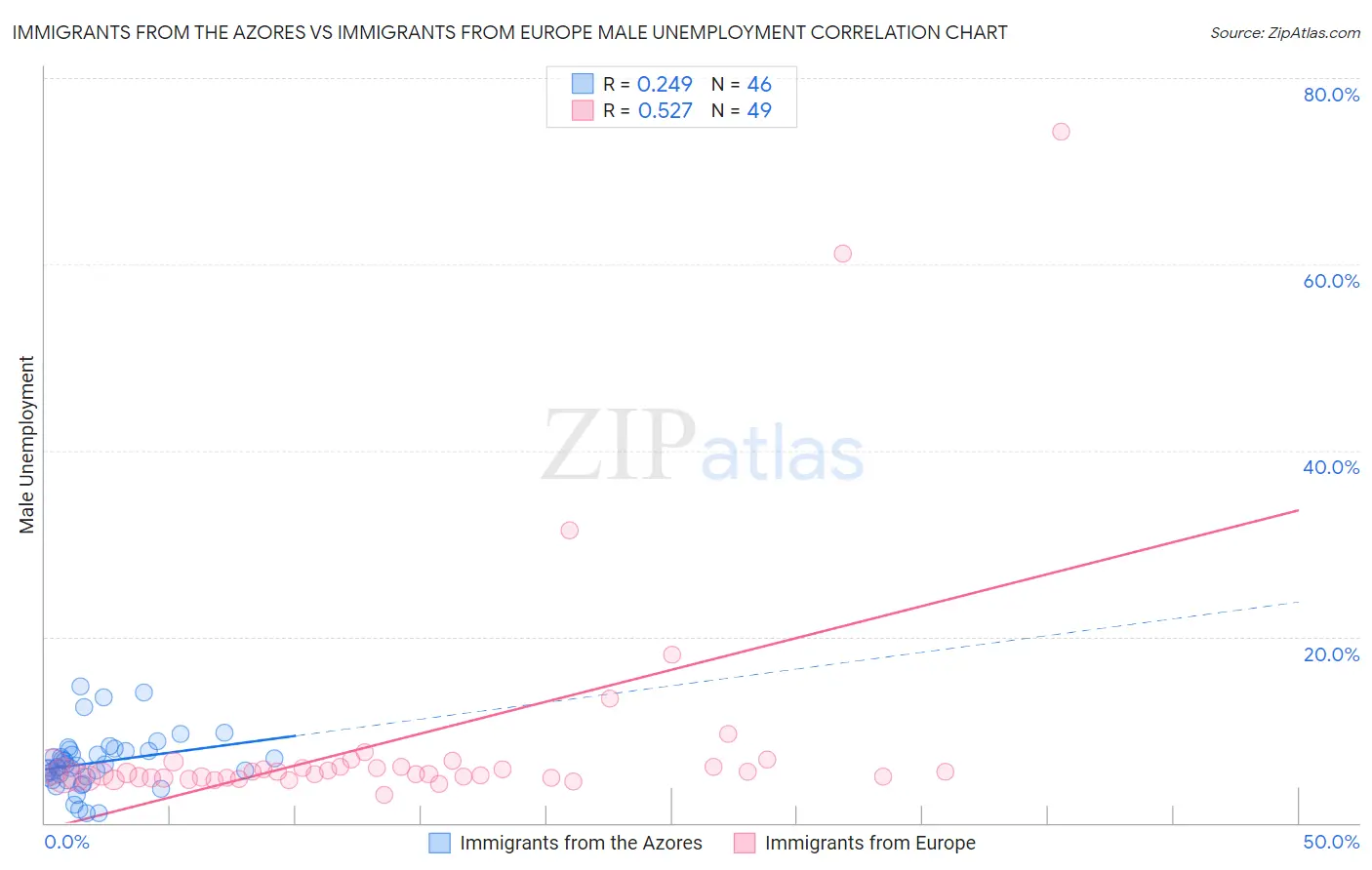 Immigrants from the Azores vs Immigrants from Europe Male Unemployment