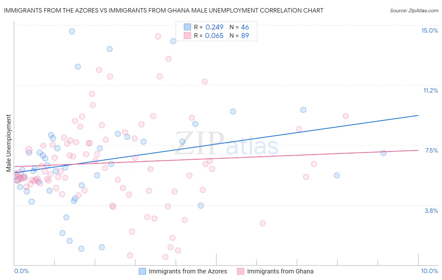 Immigrants from the Azores vs Immigrants from Ghana Male Unemployment