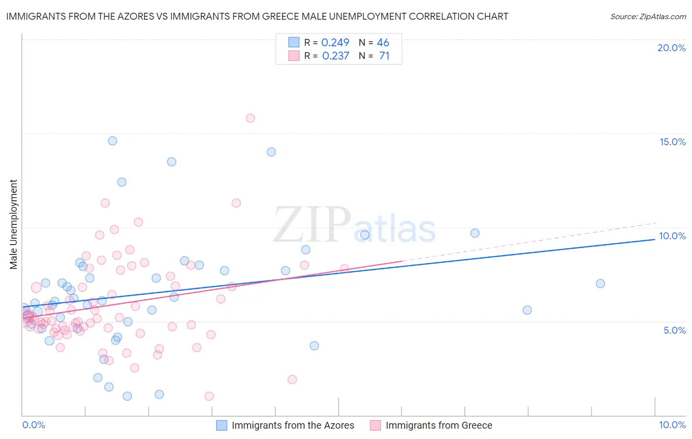 Immigrants from the Azores vs Immigrants from Greece Male Unemployment