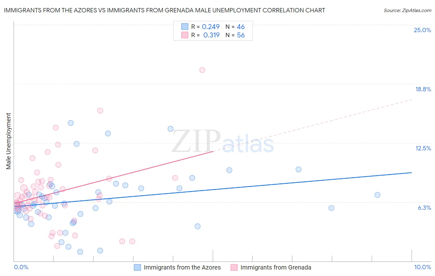 Immigrants from the Azores vs Immigrants from Grenada Male Unemployment