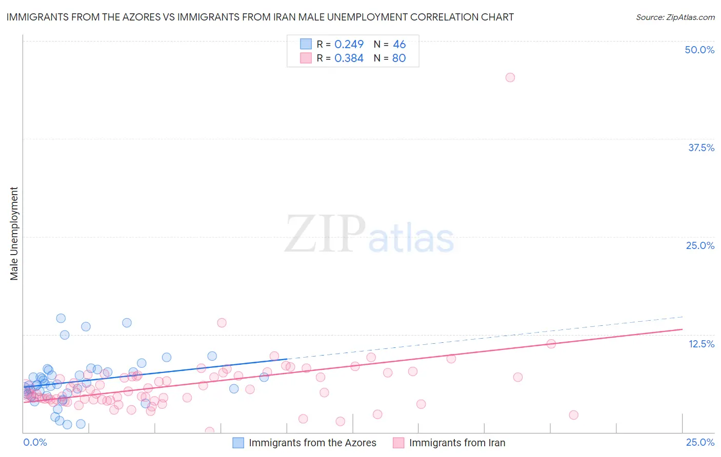 Immigrants from the Azores vs Immigrants from Iran Male Unemployment