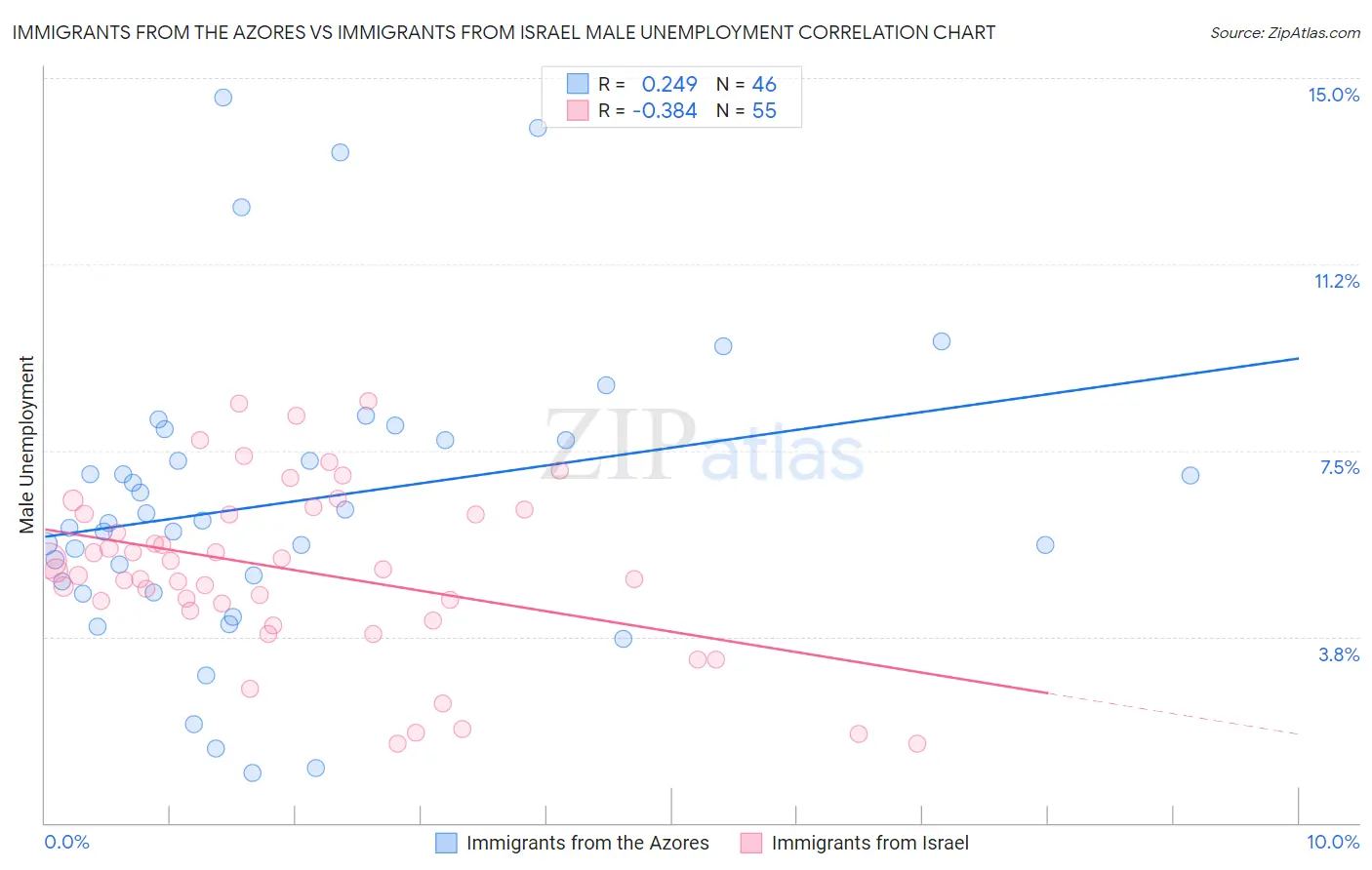 Immigrants from the Azores vs Immigrants from Israel Male Unemployment