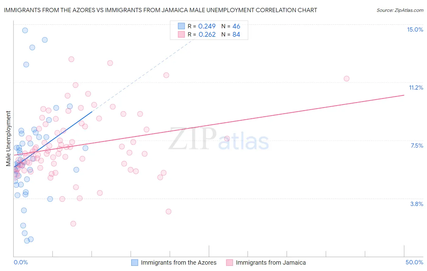 Immigrants from the Azores vs Immigrants from Jamaica Male Unemployment