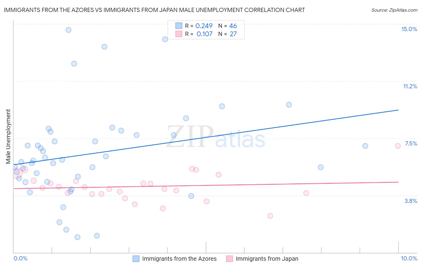 Immigrants from the Azores vs Immigrants from Japan Male Unemployment