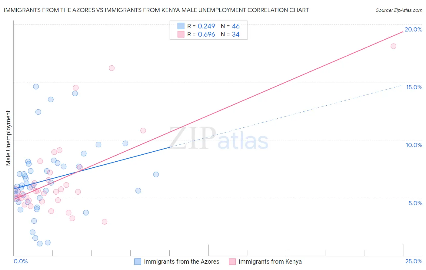 Immigrants from the Azores vs Immigrants from Kenya Male Unemployment