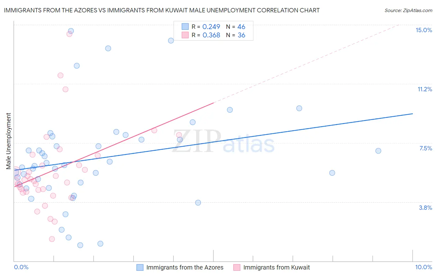 Immigrants from the Azores vs Immigrants from Kuwait Male Unemployment