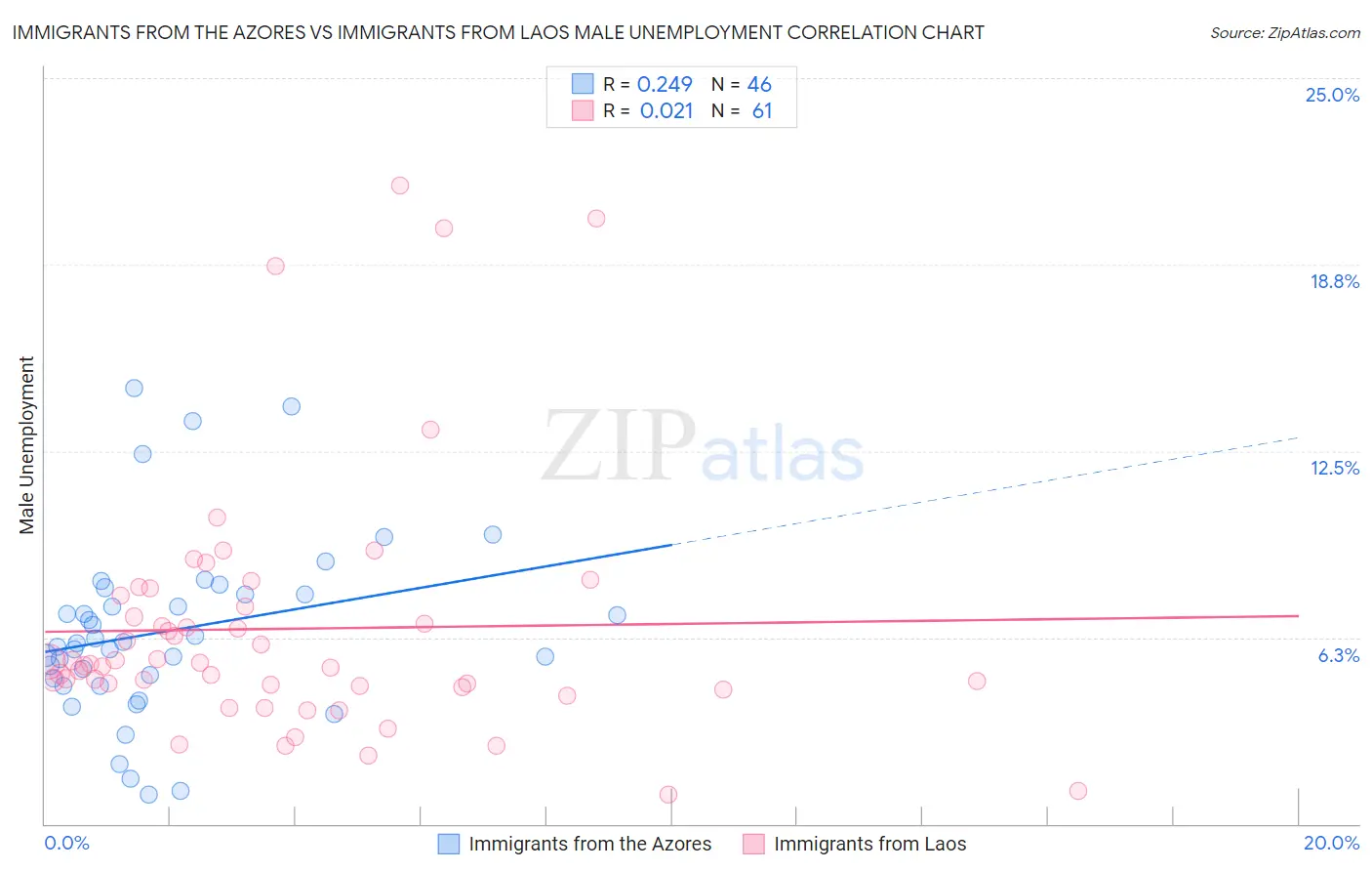 Immigrants from the Azores vs Immigrants from Laos Male Unemployment
