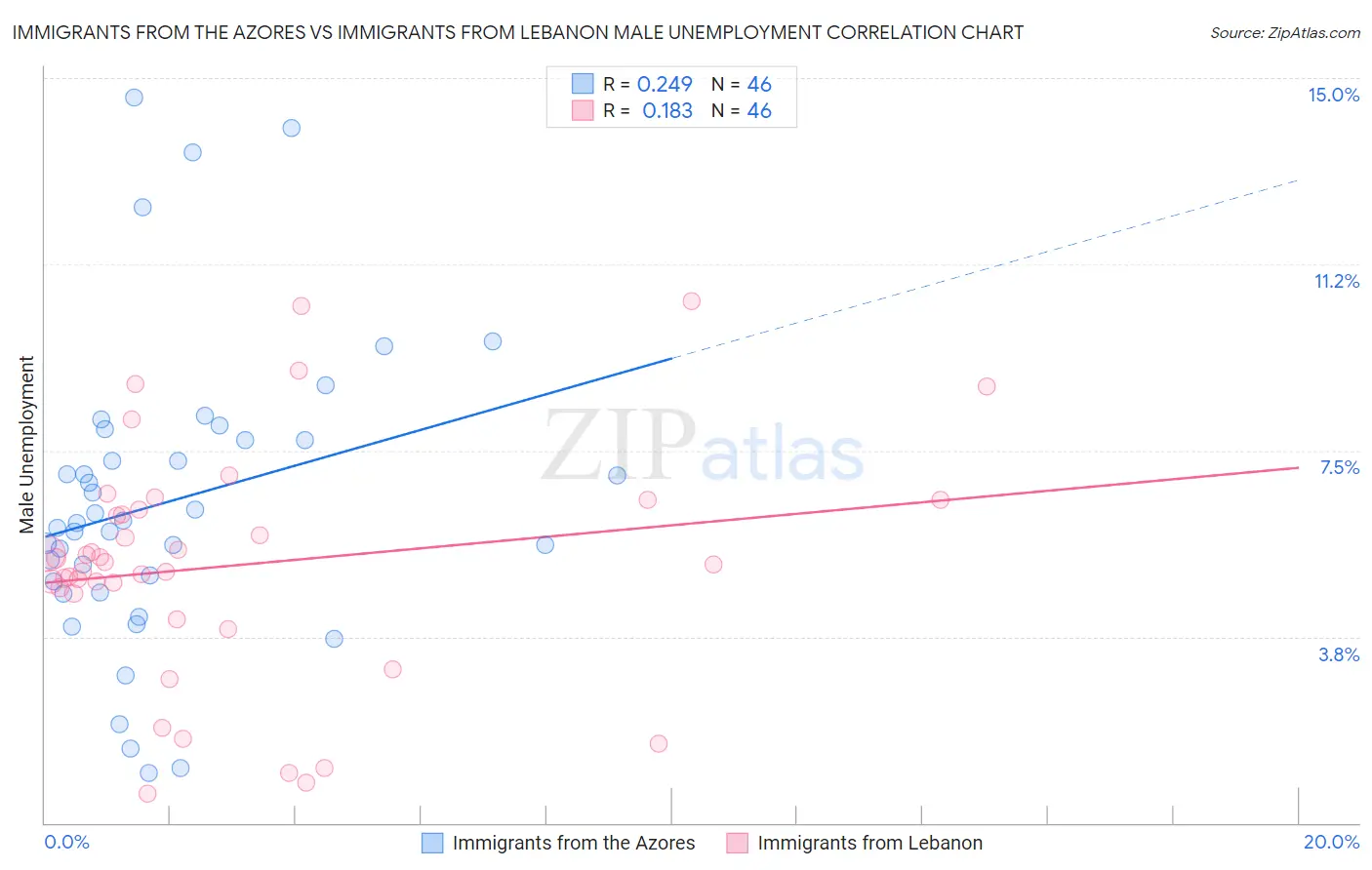 Immigrants from the Azores vs Immigrants from Lebanon Male Unemployment