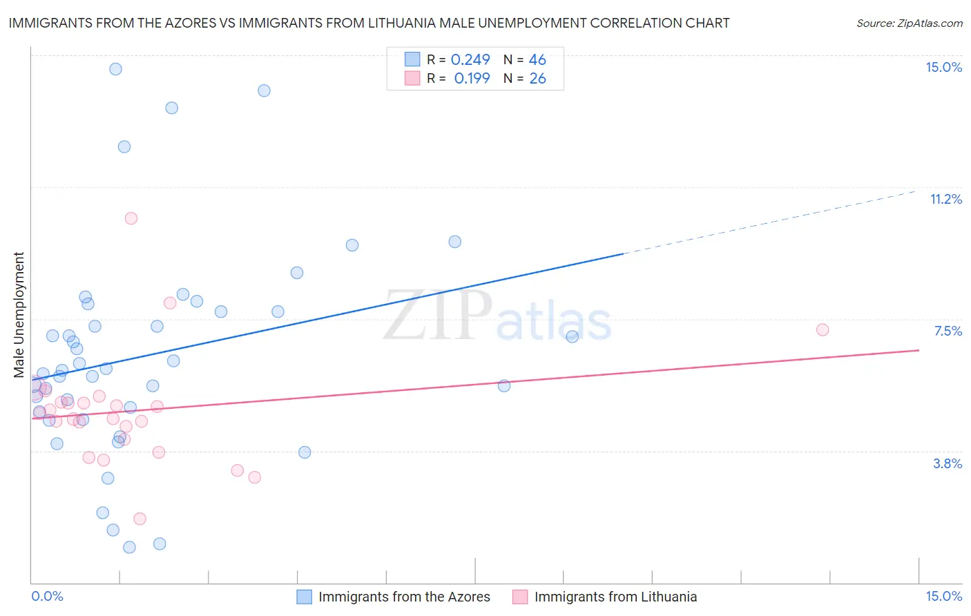 Immigrants from the Azores vs Immigrants from Lithuania Male Unemployment