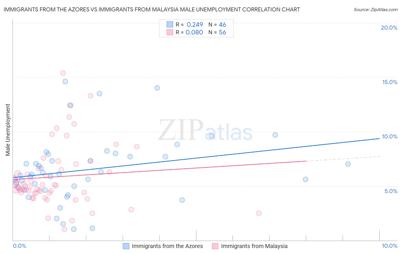 Immigrants from the Azores vs Immigrants from Malaysia Male Unemployment