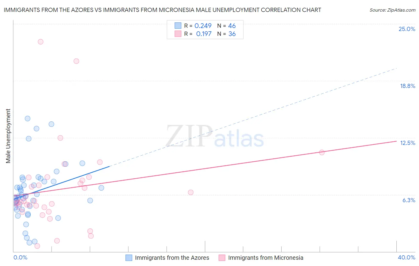 Immigrants from the Azores vs Immigrants from Micronesia Male Unemployment