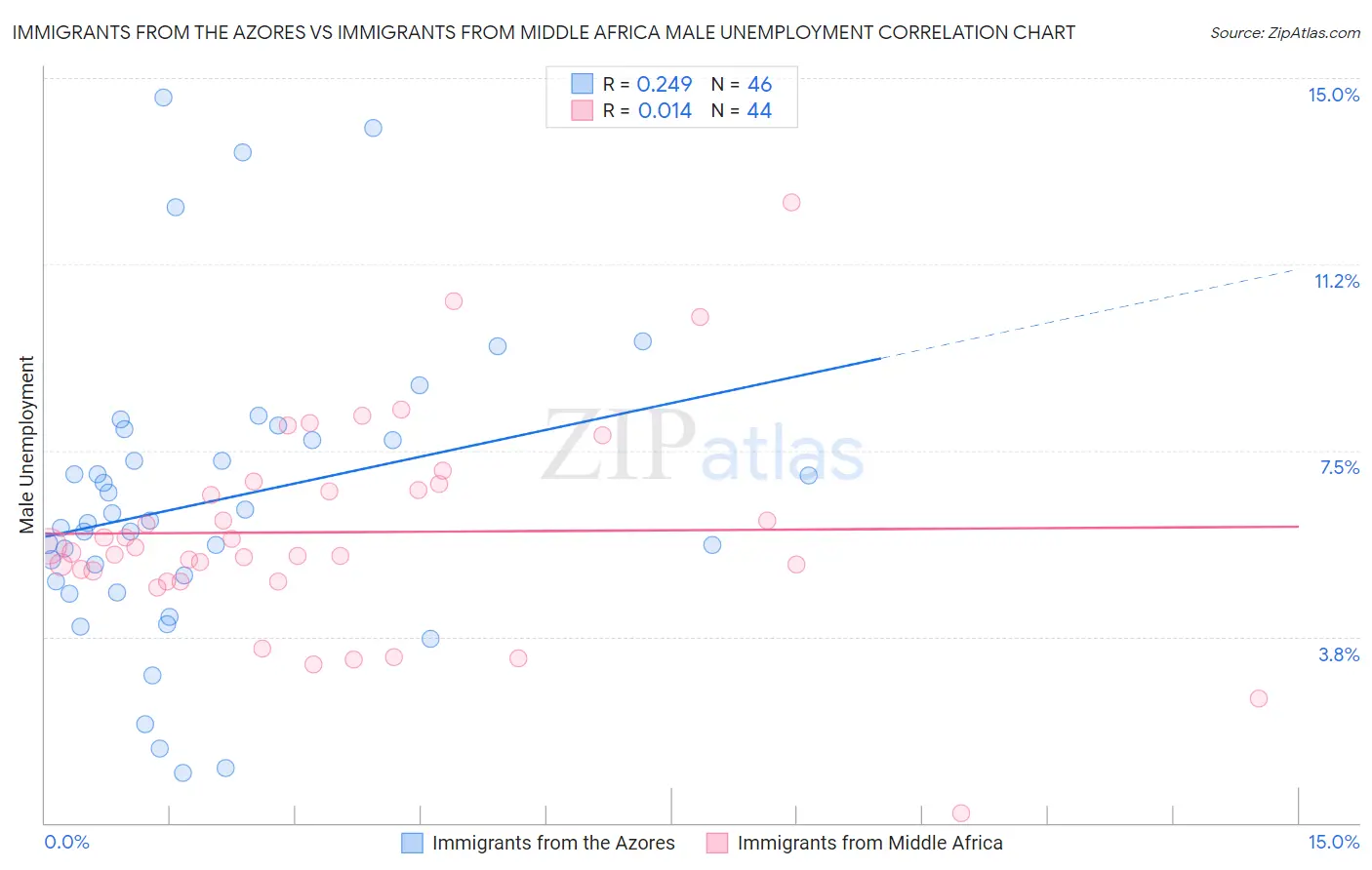 Immigrants from the Azores vs Immigrants from Middle Africa Male Unemployment