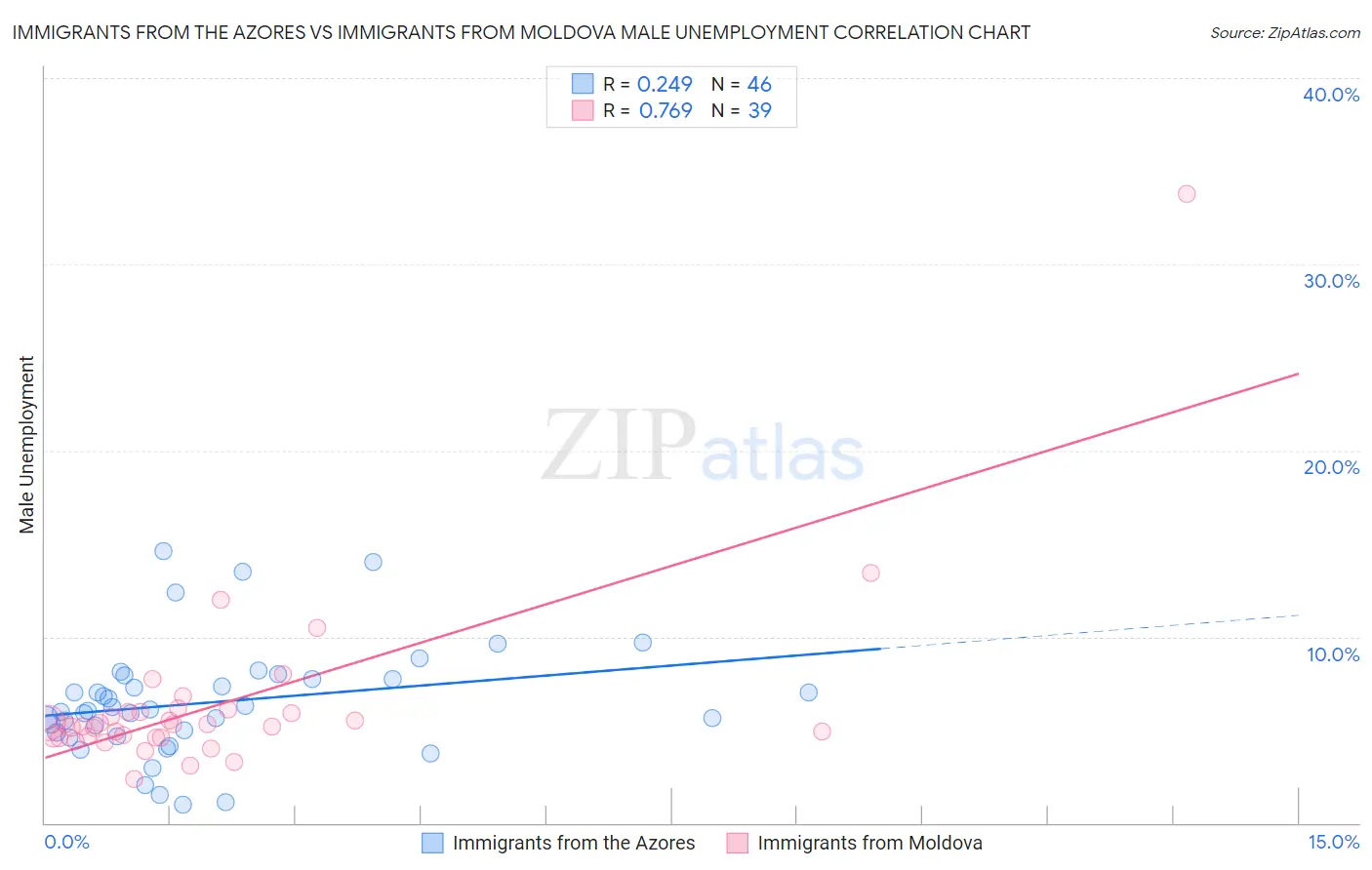 Immigrants from the Azores vs Immigrants from Moldova Male Unemployment