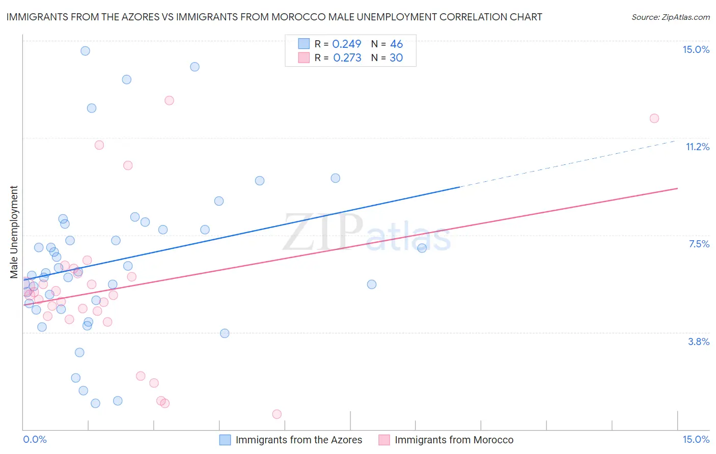 Immigrants from the Azores vs Immigrants from Morocco Male Unemployment