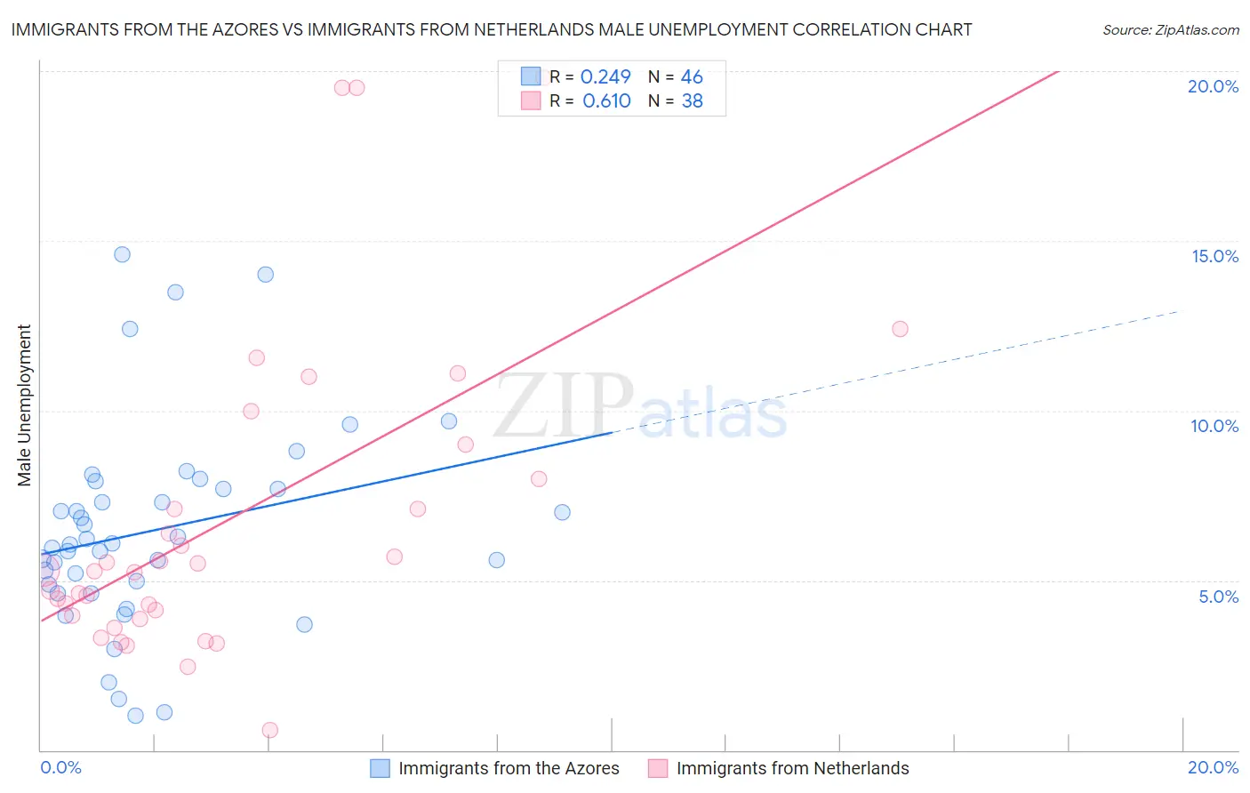 Immigrants from the Azores vs Immigrants from Netherlands Male Unemployment