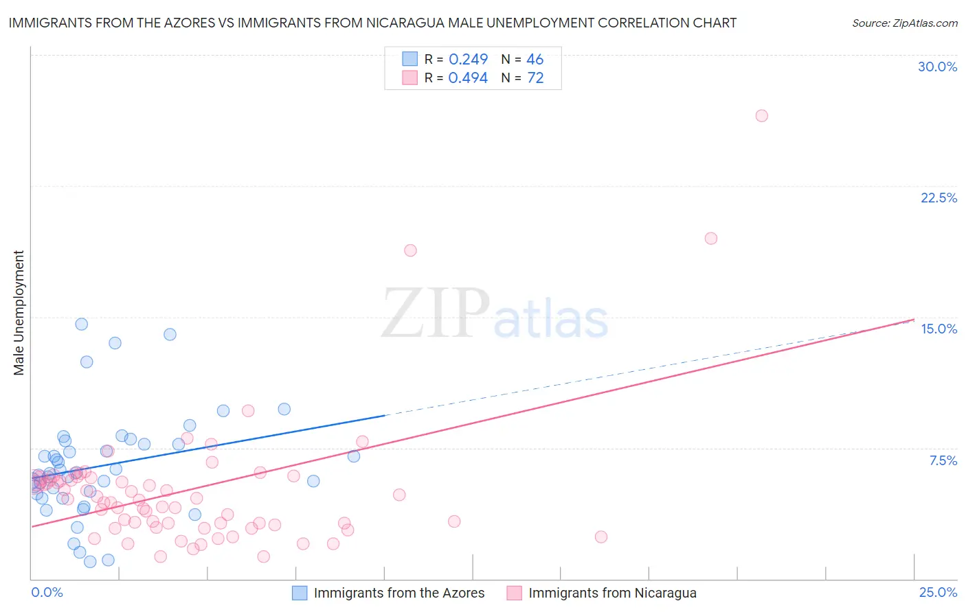 Immigrants from the Azores vs Immigrants from Nicaragua Male Unemployment