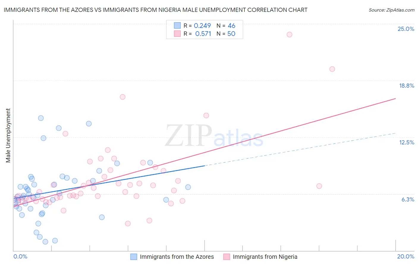 Immigrants from the Azores vs Immigrants from Nigeria Male Unemployment