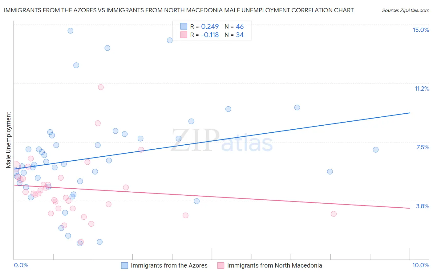 Immigrants from the Azores vs Immigrants from North Macedonia Male Unemployment