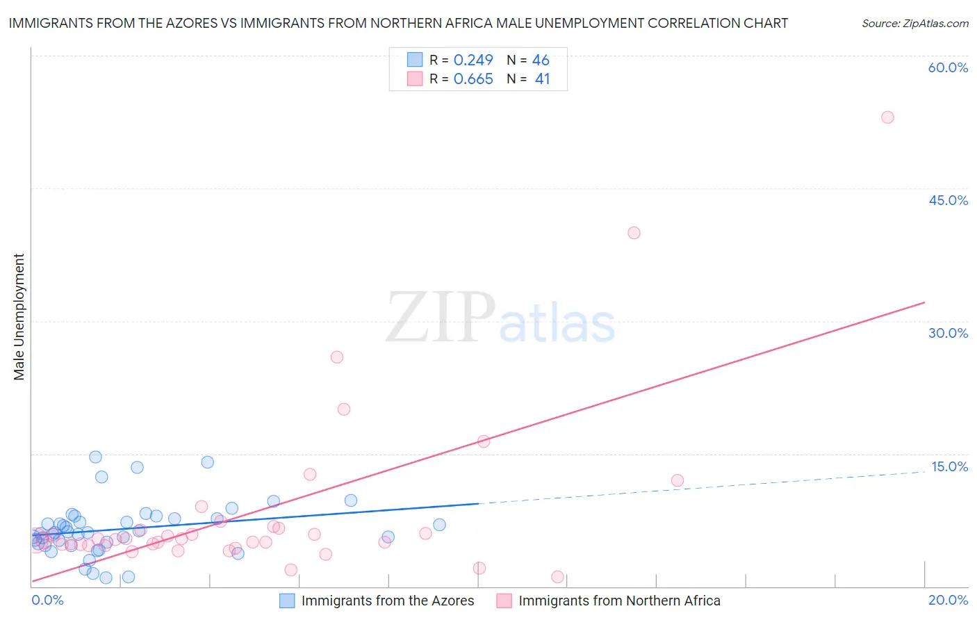 Immigrants from the Azores vs Immigrants from Northern Africa Male Unemployment