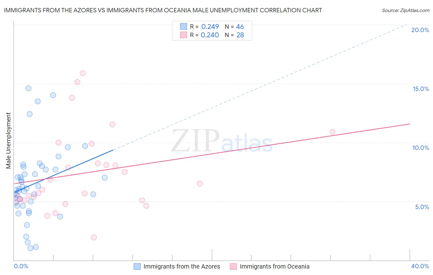 Immigrants from the Azores vs Immigrants from Oceania Male Unemployment