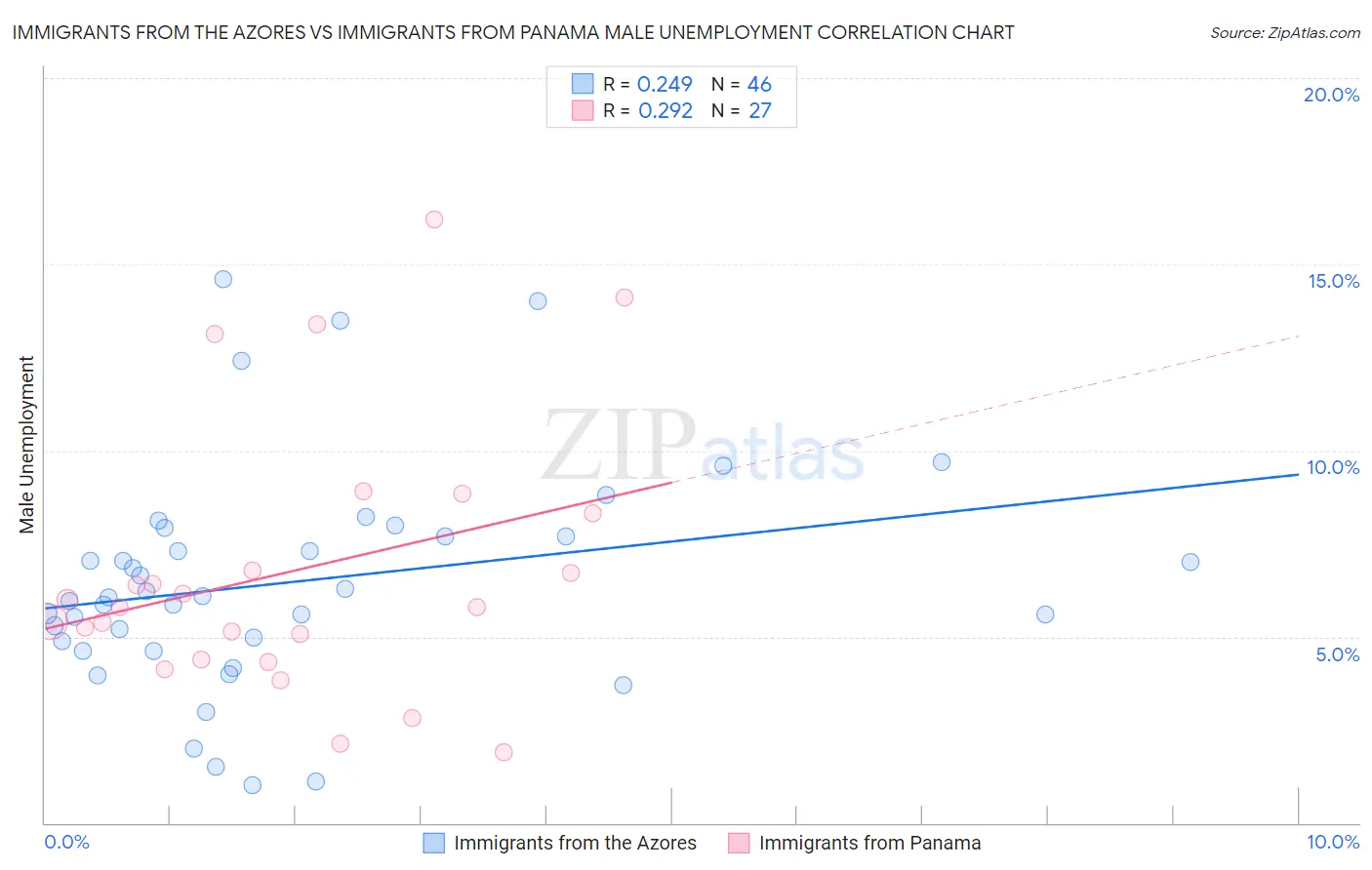 Immigrants from the Azores vs Immigrants from Panama Male Unemployment