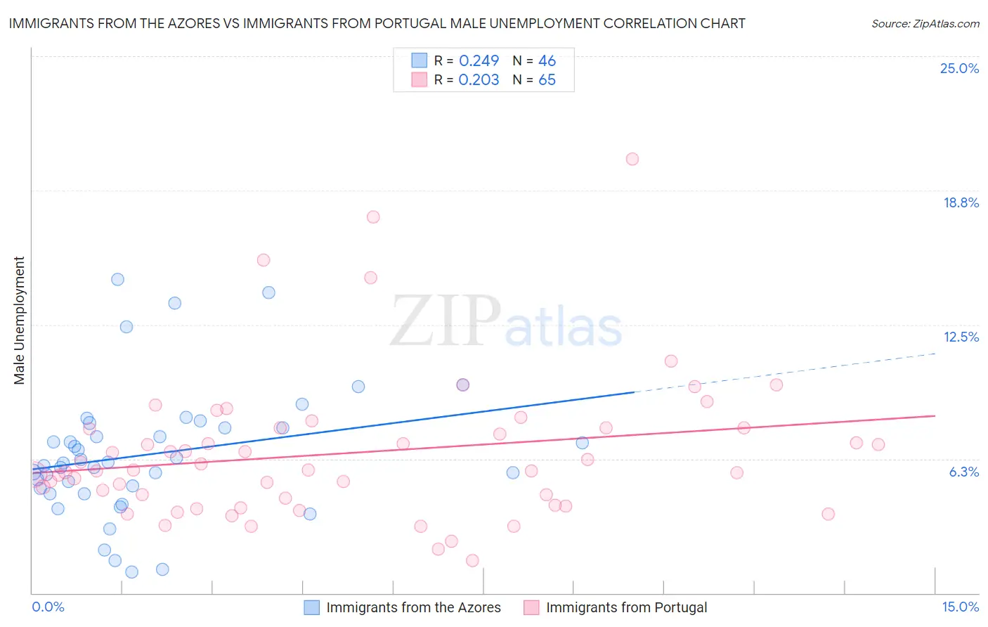 Immigrants from the Azores vs Immigrants from Portugal Male Unemployment