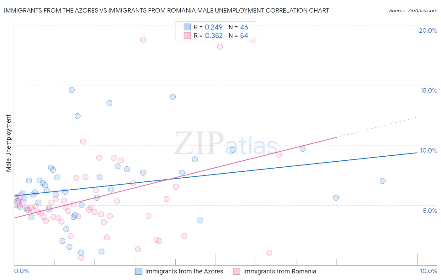 Immigrants from the Azores vs Immigrants from Romania Male Unemployment