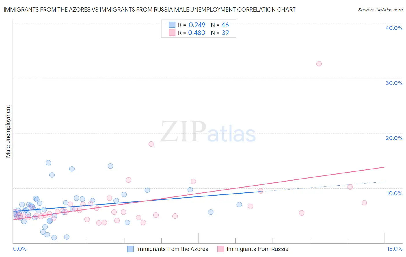 Immigrants from the Azores vs Immigrants from Russia Male Unemployment