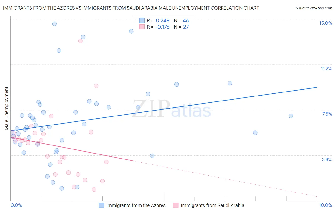 Immigrants from the Azores vs Immigrants from Saudi Arabia Male Unemployment