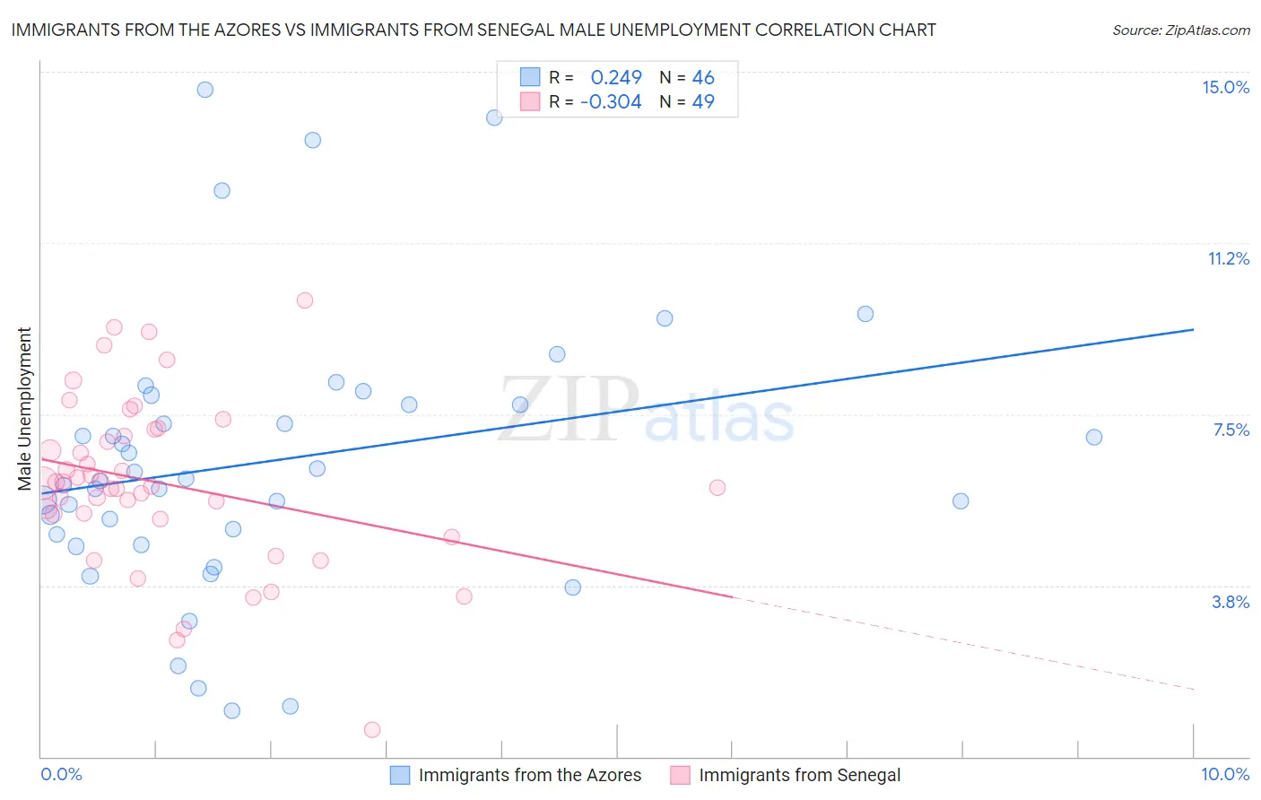 Immigrants from the Azores vs Immigrants from Senegal Male Unemployment